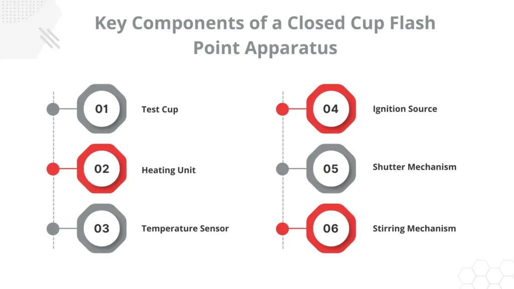 Main Components of a Closed Cup Flash Point Apparatus
