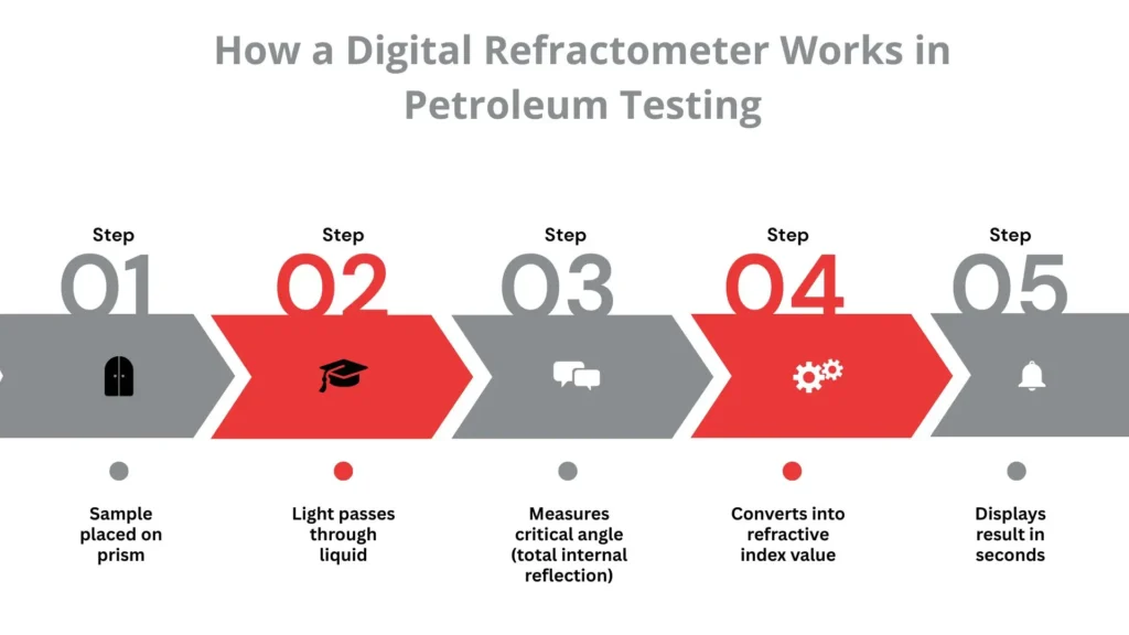 Step by Step Guide on How to Use Digital Refractometer in the Lab