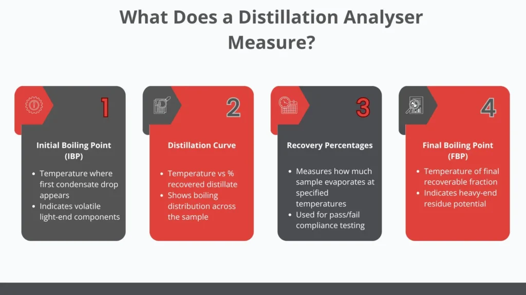 What Does a Distillation Analyser Measure