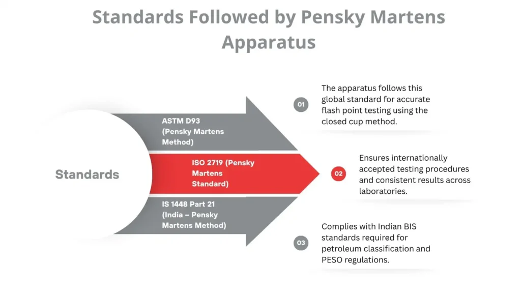 Which Standards Does the Pensky Martens Closed Cup Apparatus Follow